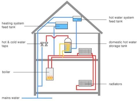 A Step By Step Explanation Of How System Boilers Work