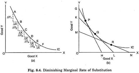 Diminishing Marginal Rate of Substitution | Indifference Curve | Economics