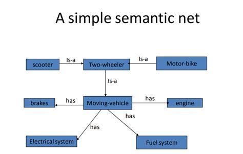 Semantic Network In Artificial Intelligence