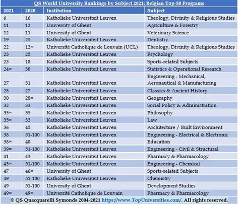 KU Leuven scores highly in new university rankings