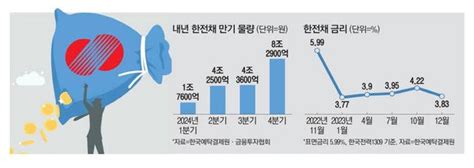 내년 만기 한전채 18조흑자전환 덕볼까 네이트 뉴스