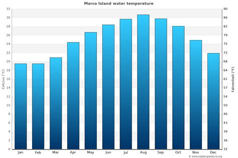 Average Temperatures In Marco Island Florida A Comprehensive Guide