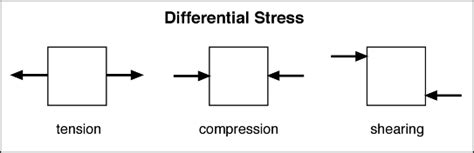 Stress and Strain - Rock Deformation