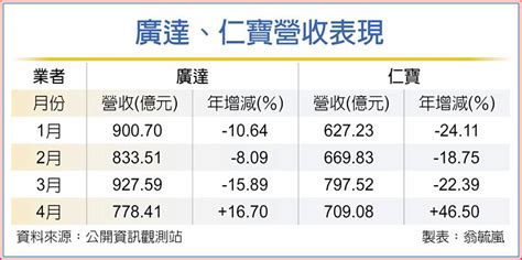 廣達、仁寶 4月業績重回成長 上市櫃 旺得富理財網