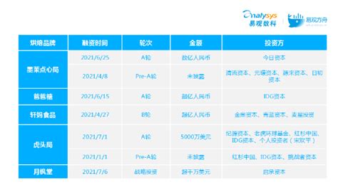 鲍师傅估值超100亿？墨茉单店估值过1亿？揭秘烘焙赛道爆火背后的底层逻辑 Foodtalks