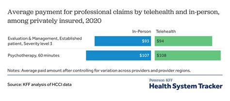 Early In The Pandemic Private Insurer Payments For Telehealth And In