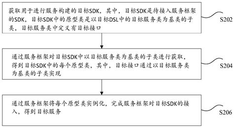 服务构建方法和装置、电子设备、存储介质与流程