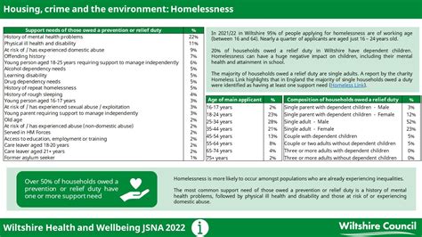 Homelessness Wiltshire Intelligence