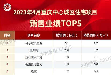 2023年1 4月重庆房地产企业销售业绩top20 行业资讯 行业动态 行业动态 房企 中指云