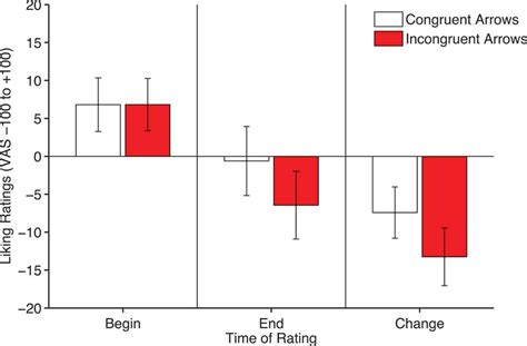 Liking Ratings Of Congruent And Incongruent Arrows Before Left Panel Download Scientific