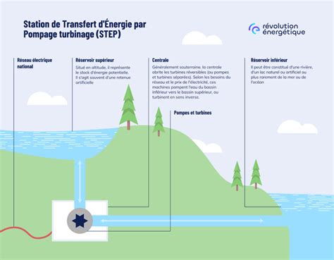 Comment Fonctionne Une Station De Transfert D Nergie Par Pompage Step