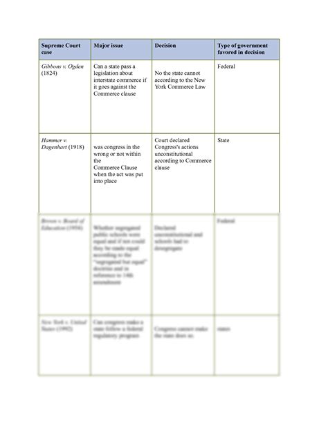 Solution Four Major Supreme Court Cases Analysis Worksheet Studypool