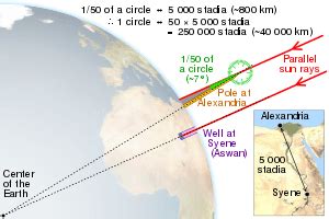 Eratosthenes_measure_of_Earth_circumference.svg - Wonderdome ...