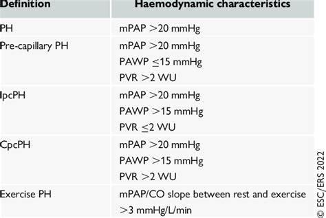 Haemodynamic Definitions Of Pulmonary Hypertension Download Scientific Diagram