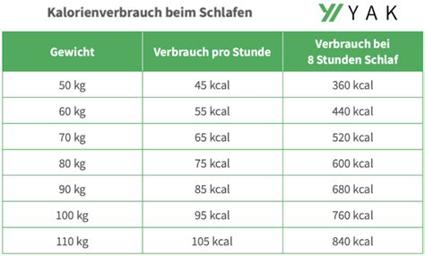 Wie Viel Kalorien Verbrennt Man Beim Schlafen Mit Rechner