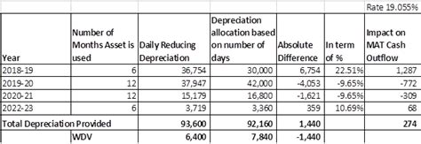 Wdv Depreciation Formula In Excel Lopez