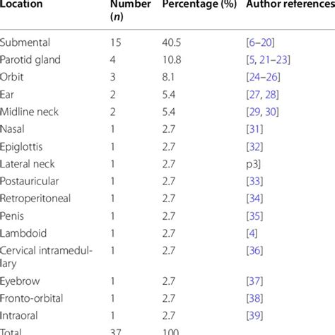 Summary Of Common Dermoid Cyst Locations In The Literature Download