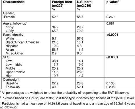 Sociodemographic Characteristics Of The Study Sample N2264 By