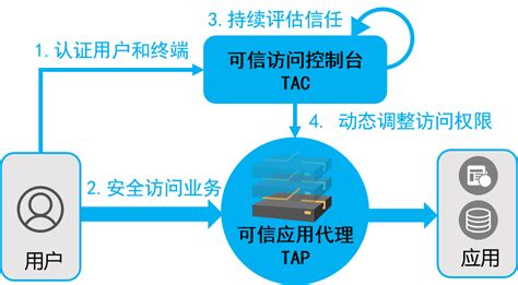 奇安信推出零信任远程访问解决方案 保障数字化业务开展