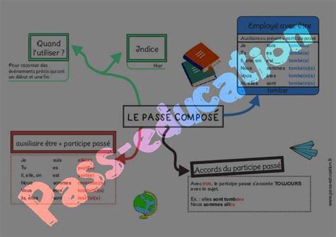 Le passé composé employé avec lauxiliaire être Cm1 Cm2 Carte