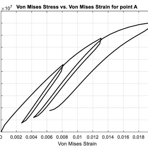 Stress Strain Graph At Point A Download Scientific Diagram