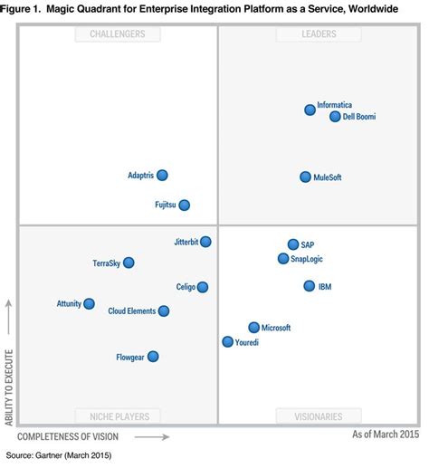 Gartner Magic Quadrant Ipaas