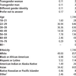 Demographic Profile Of Respondents Effects Of Gender Age And