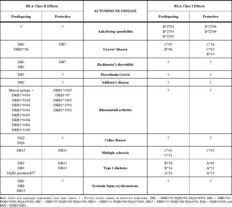 Table 1 From The Hla Region And Autoimmune Disease Associations And