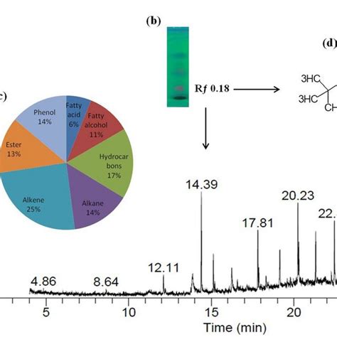 A Chromatogram Of Gcms Analysis B Tlc Bioautography Based