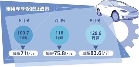 实施3个月减税超230亿元——车购税新政策激发汽车消费动力 汽车 新乡网新闻中心