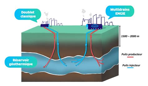 Forage multidrains cette innovation promet de doper la géothermie