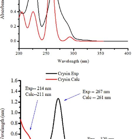 Uvvis And Td Dft Calculated Absorption Spectrum Of The Ligands