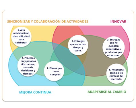 Mapa De Trabajos Ágiles Crisol Consultores