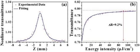 A Z Scan Curve Of Tise 2 Sa B Nonlinear Transmittance Versus Download Scientific