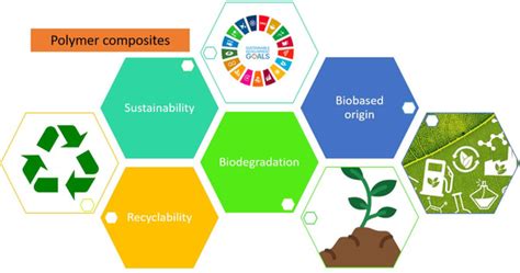 Polymers Free Full Text Are Natural Based Composites Sustainable