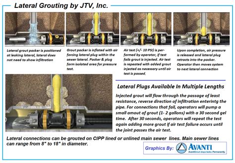 Cctv Inspection Sewer Inspection Lateral Grouting Sewer Grouting Infiltration And Inflow