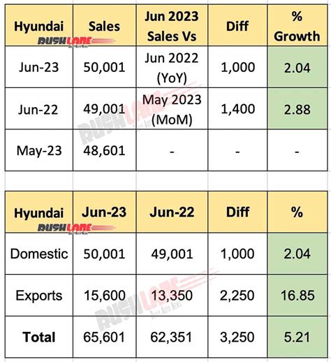 Hyundai Sales June 2023 Venue I20 Verna Tucson