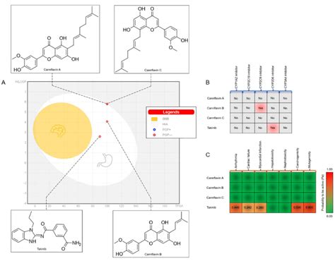 ADMET Prediction Of The Screened Compounds And The Reference Control