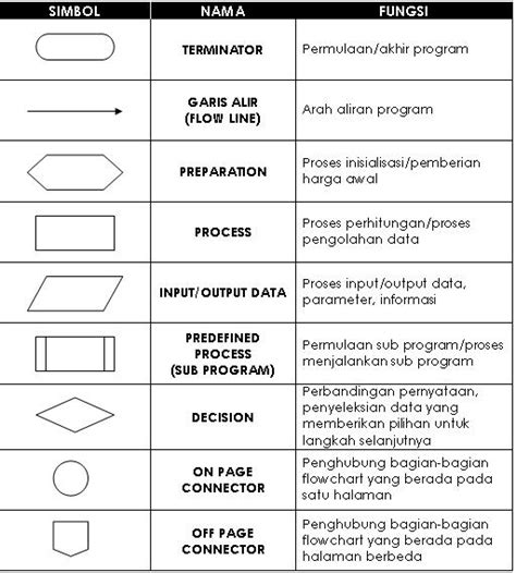 Pedoman Pembuatan Diagram Alir dan Contohnya - Pemrograman - ndoWare