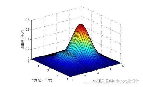 Matlab二维图转三维图【源码参考】 知乎