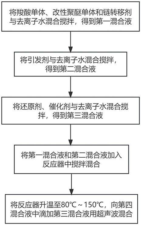 一种超长缓释保坍型聚羧酸减水剂及其制备方法与流程