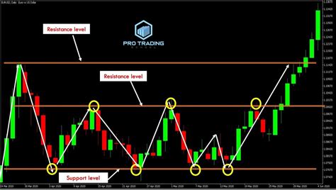 Understanding Support And Resistance Levels QuantStrategy Io Blog