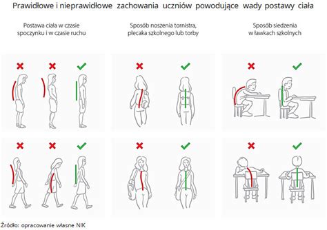 Nik Profilaktyka Wad Postawy U Dzieci I M Odzie Y W Szko Ach