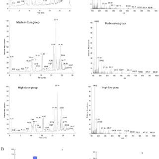 A Chromatograms And Mass Spectra Of The Key Monomers In The Liver Of