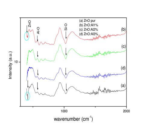 Ftir Spectra Of The Prepared Zno And Zno Al Films Download Scientific Diagram