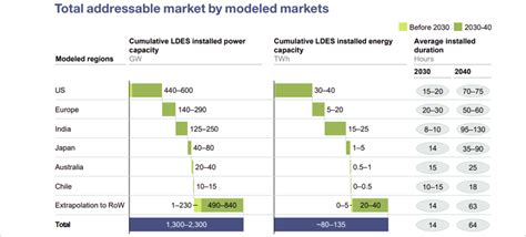 Almacenamiento Energia Larga Duracion Emisiones Energia Renovable Ldes