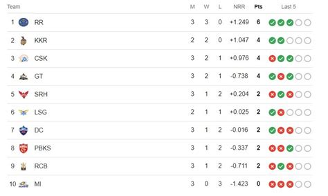 Latest Points Table Ipl After Mi Vs Rr Updated April Rr