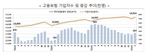 고용행정 통계로 본 2023년 2월 노동시장 동향 네이버 블로그