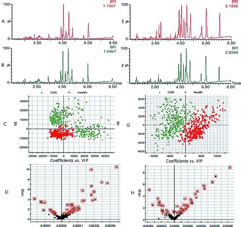 Lipidomic Characterisation Discovery For Coronary Heart Disease