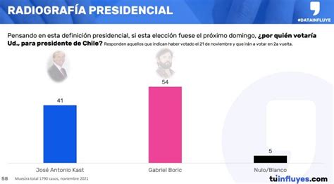 Encuesta Data Influye Boric Vencer A A Kast En Segunda Vuelta Por